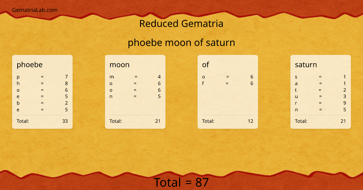 phoebe moon of saturn in reduced Gematria